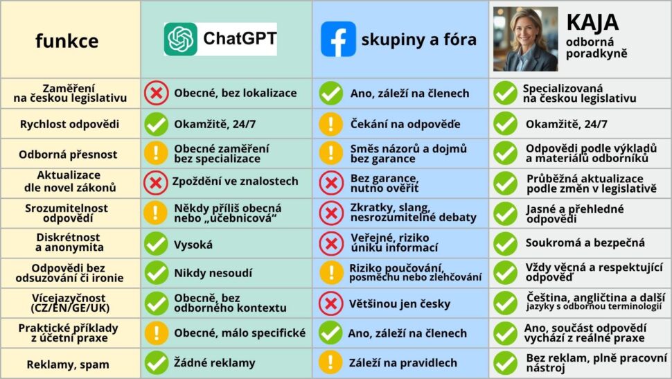 Rozdíl mezi ChatGPT, Facebook a KAJA